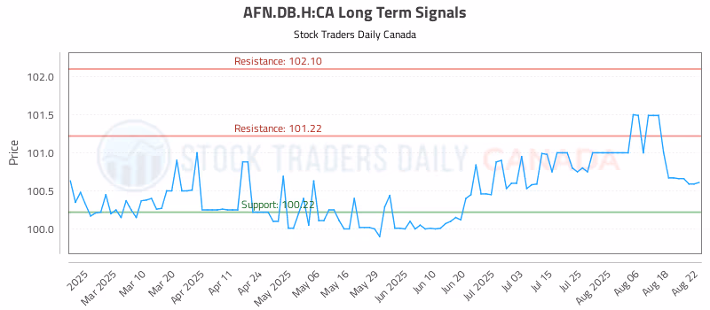 Stock Chart for AFN.DB.H:CA