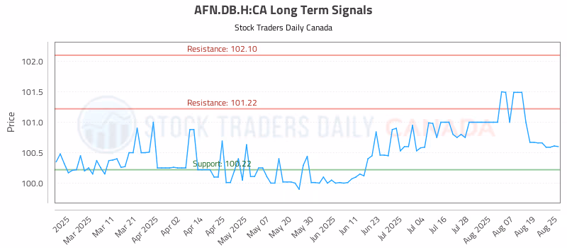 Stock Chart for AFN.DB.H:CA