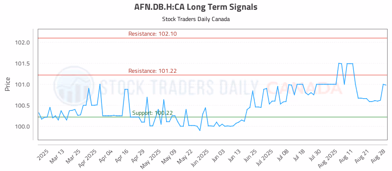 Stock Chart for AFN.DB.H:CA