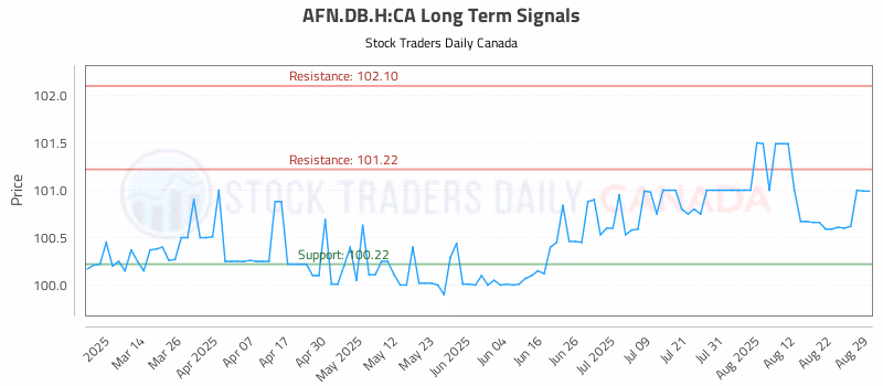 Stock Chart for AFN.DB.H:CA