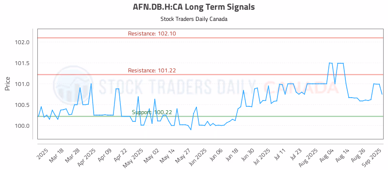 Stock Chart for AFN.DB.H:CA
