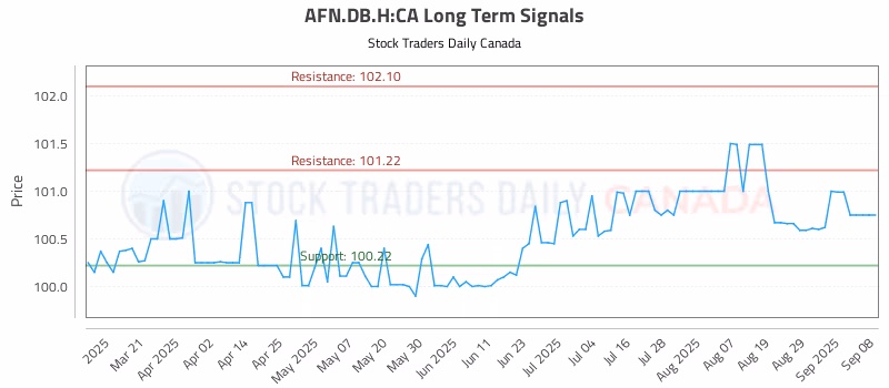 Stock Chart for AFN.DB.H:CA