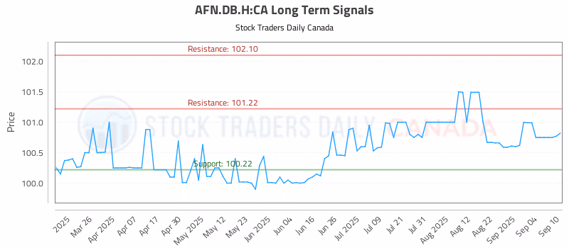 Stock Chart for AFN.DB.H:CA