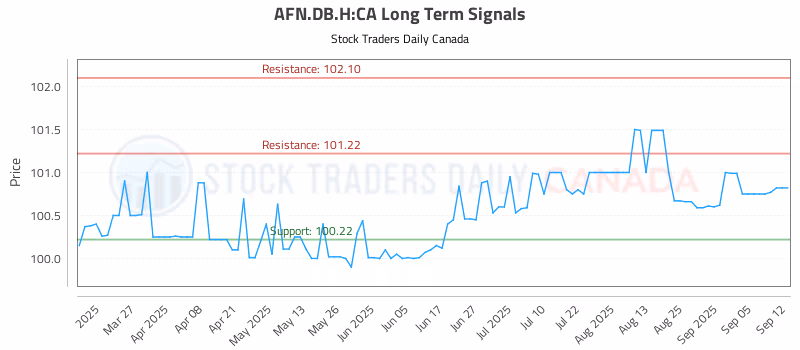 Stock Chart for AFN.DB.H:CA