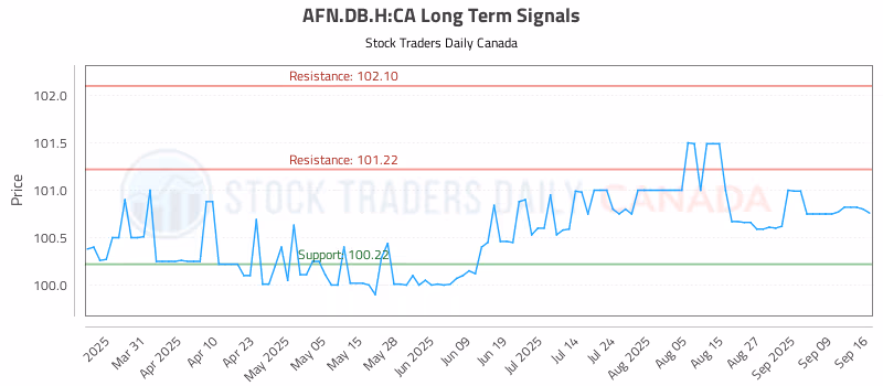 Stock Chart for AFN.DB.H:CA