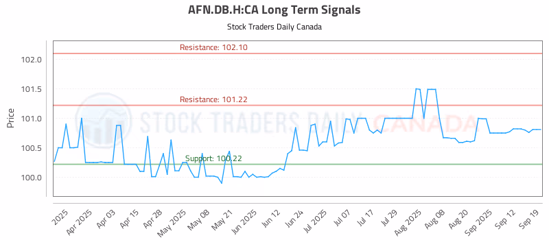 Stock Chart for AFN.DB.H:CA