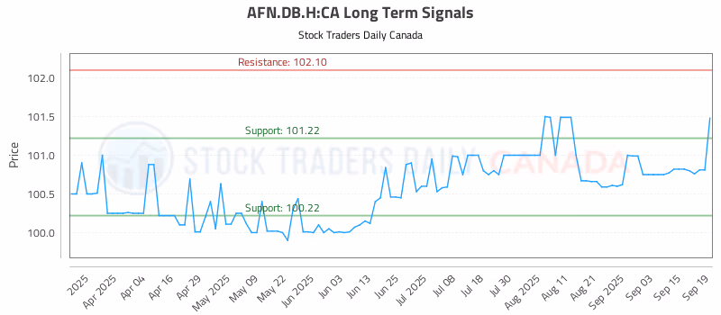 Stock Chart for AFN.DB.H:CA