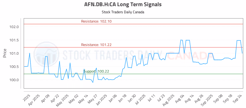 Stock Chart for AFN.DB.H:CA