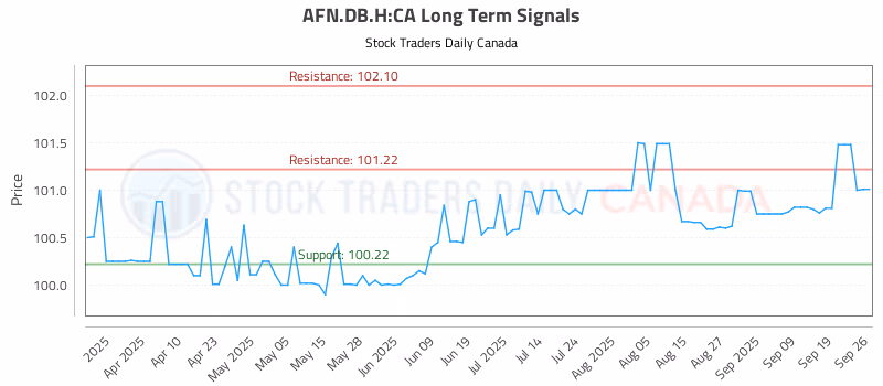 Stock Chart for AFN.DB.H:CA