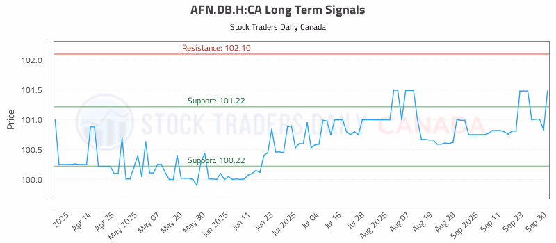 Stock Chart for AFN.DB.H:CA