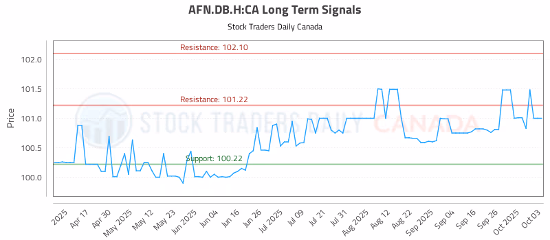 Stock Chart for AFN.DB.H:CA