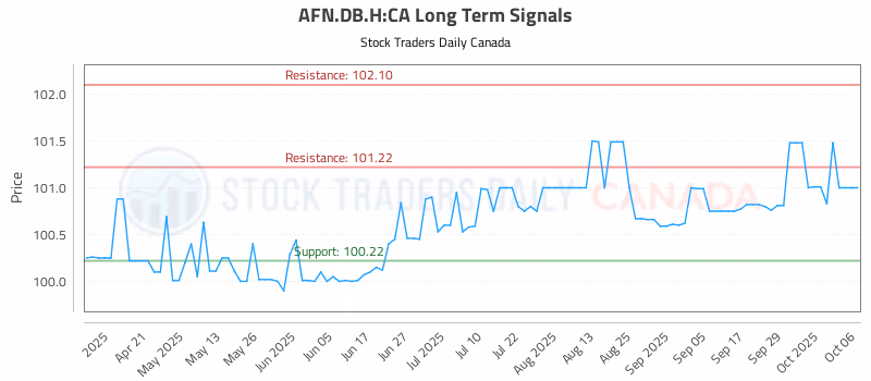 Stock Chart for AFN.DB.H:CA