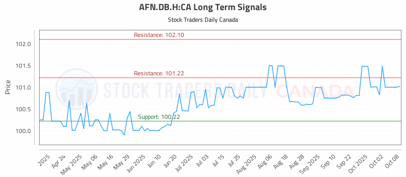 Stock Chart for AFN.DB.H:CA