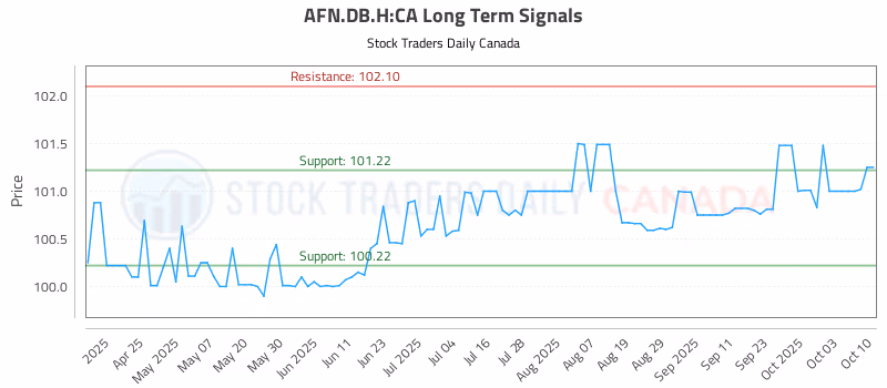 Stock Chart for AFN.DB.H:CA