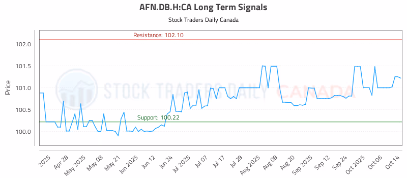 Stock Chart for AFN.DB.H:CA