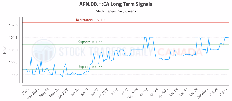 Stock Chart for AFN.DB.H:CA