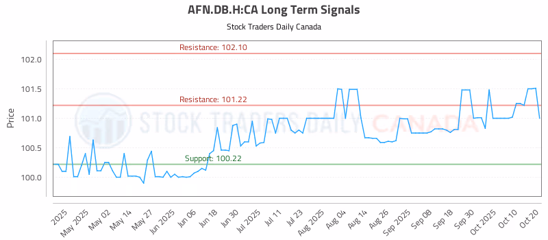 Stock Chart for AFN.DB.H:CA