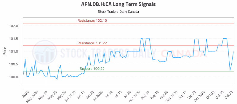 Stock Chart for AFN.DB.H:CA