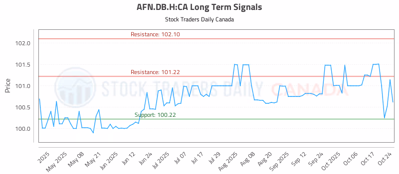 Stock Chart for AFN.DB.H:CA