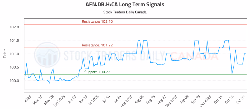 Stock Chart for AFN.DB.H:CA