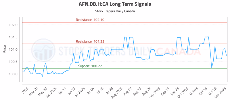 Stock Chart for AFN.DB.H:CA