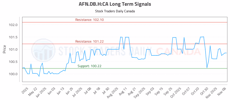 Stock Chart for AFN.DB.H:CA