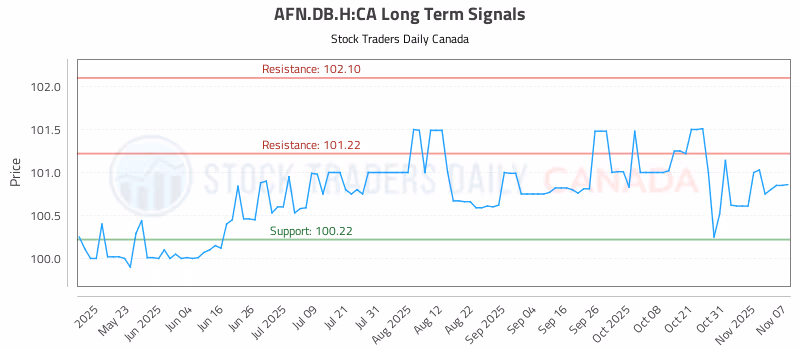 Stock Chart for AFN.DB.H:CA