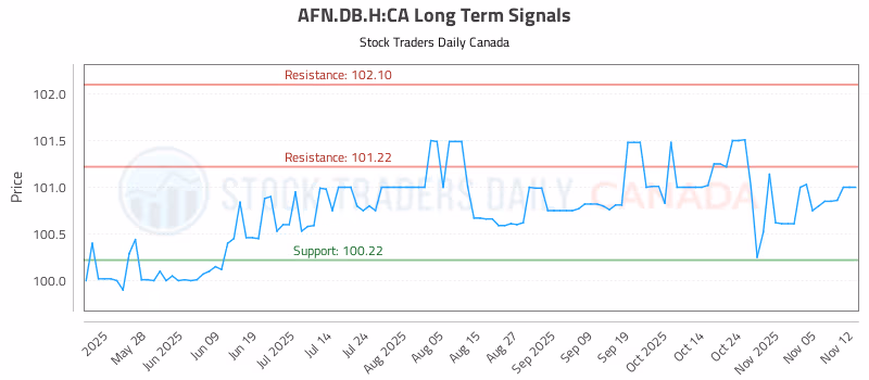 Stock Chart for AFN.DB.H:CA