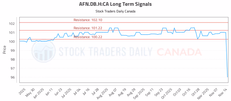Stock Chart for AFN.DB.H:CA