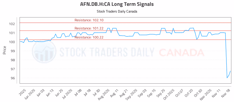 Stock Chart for AFN.DB.H:CA