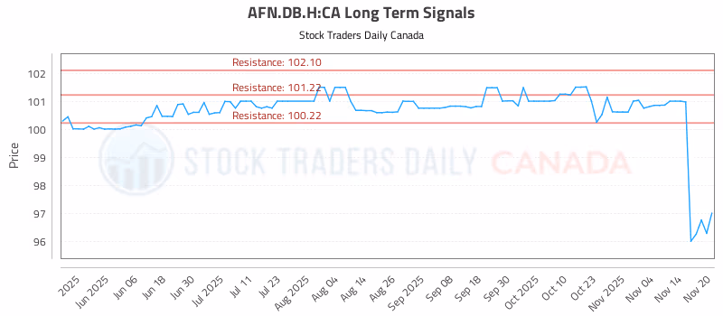 Stock Chart for AFN.DB.H:CA
