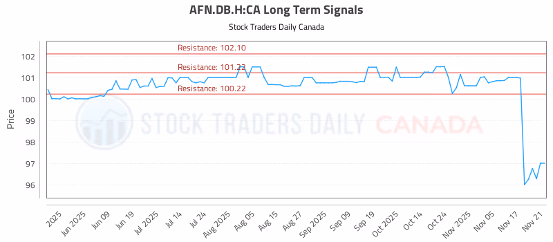 Stock Chart for AFN.DB.H:CA