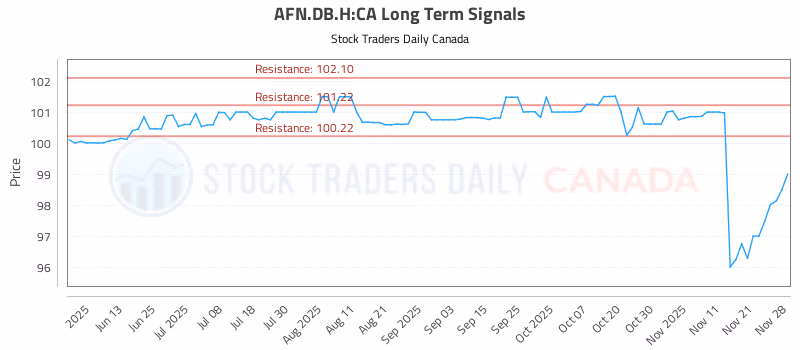 Stock Chart for AFN.DB.H:CA