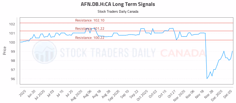 Stock Chart for AFN.DB.H:CA