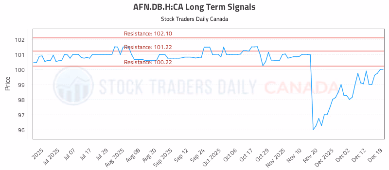 Stock Chart for AFN.DB.H:CA