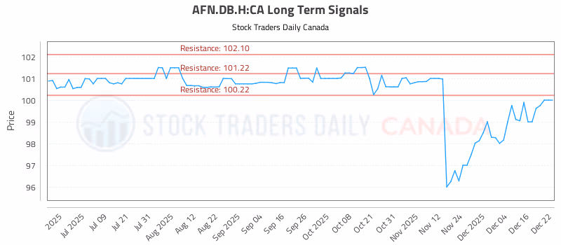 Stock Chart for AFN.DB.H:CA