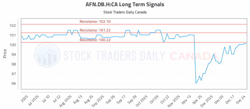 Stock Chart for AFN.DB.H:CA
