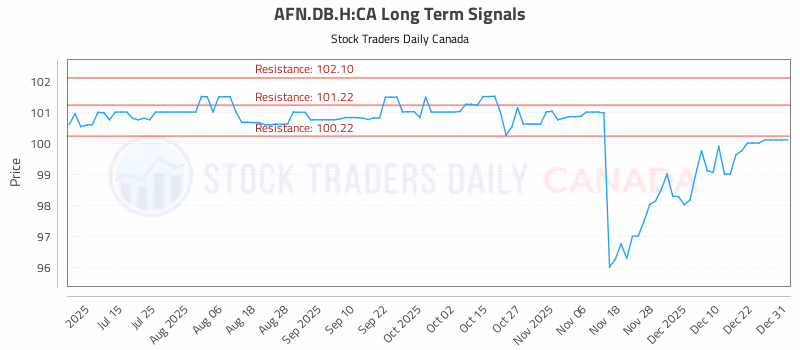 Stock Chart for AFN.DB.H:CA