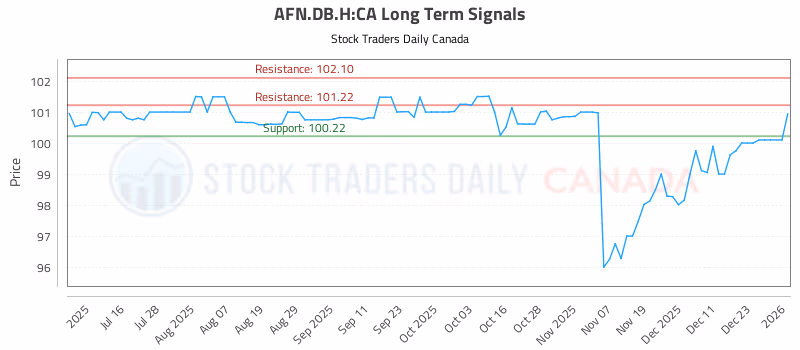 Stock Chart for AFN.DB.H:CA
