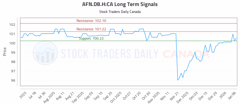 Stock Chart for AFN.DB.H:CA