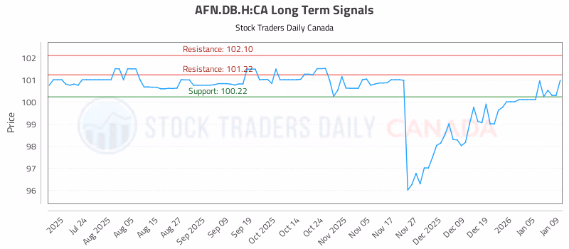 Stock Chart for AFN.DB.H:CA