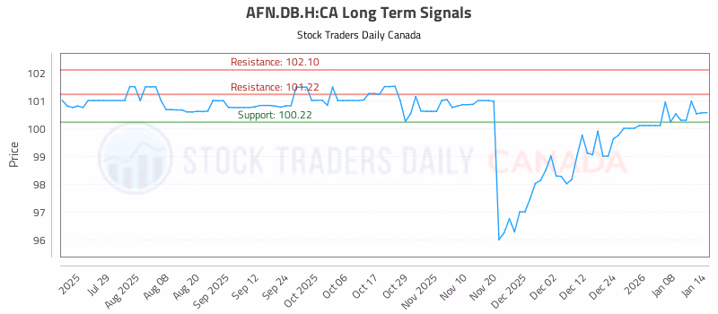 Stock Chart for AFN.DB.H:CA