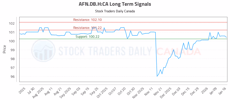 Stock Chart for AFN.DB.H:CA