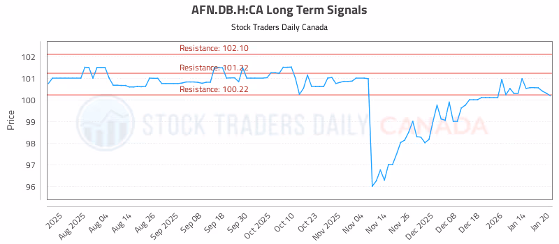 Stock Chart for AFN.DB.H:CA