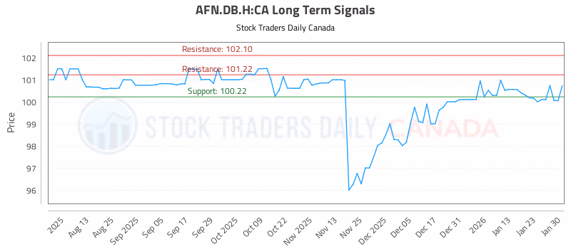 Stock Chart for AFN.DB.H:CA