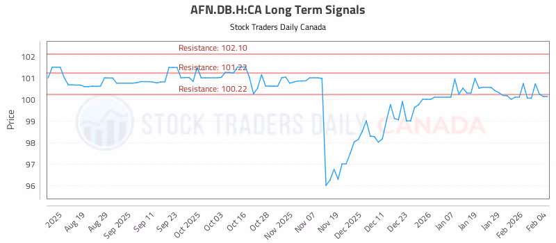 Stock Chart for AFN.DB.H:CA