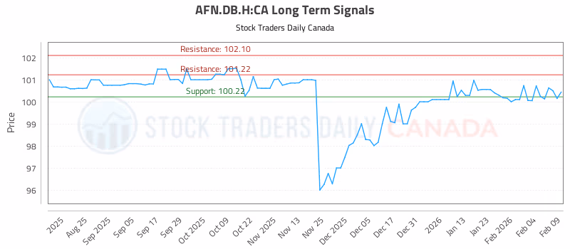 Stock Chart for AFN.DB.H:CA