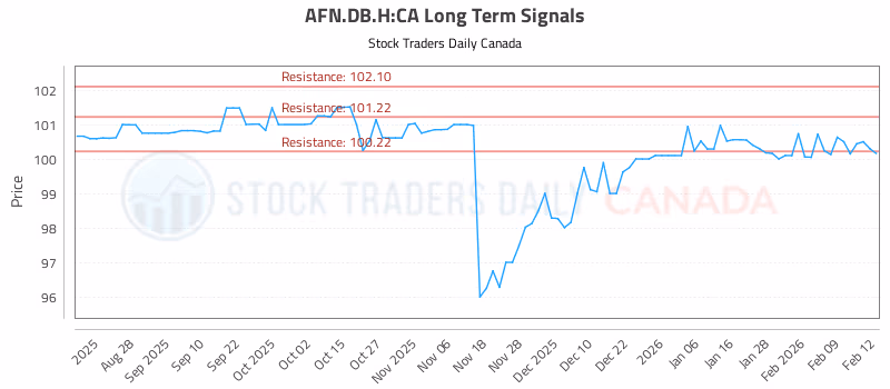 Stock Chart for AFN.DB.H:CA