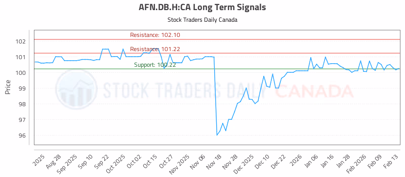 Stock Chart for AFN.DB.H:CA