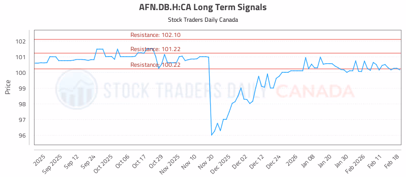 Stock Chart for AFN.DB.H:CA